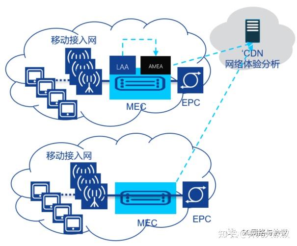 5G移动边缘计算（MEC）学习总结 - 知乎