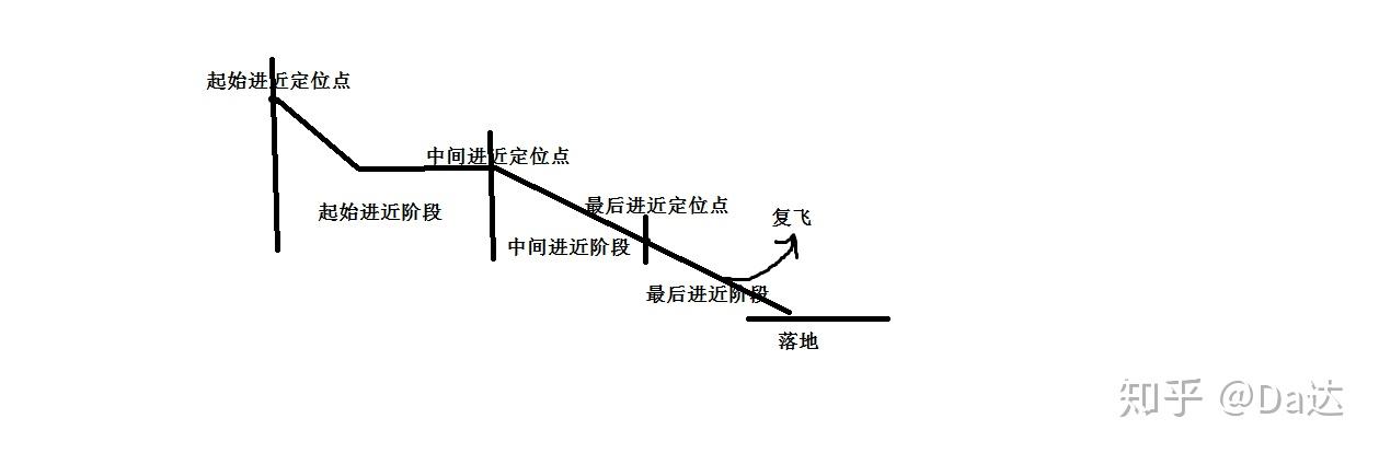 飞机如何进近? - 知乎