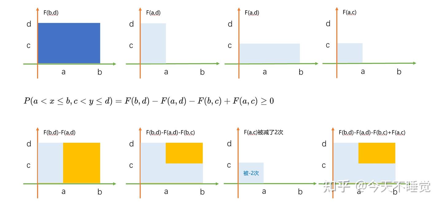 概率论3.1-离散型二维随机变量及其分布- 知乎