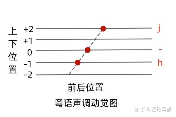 粤语声调的动觉模型 - 知乎