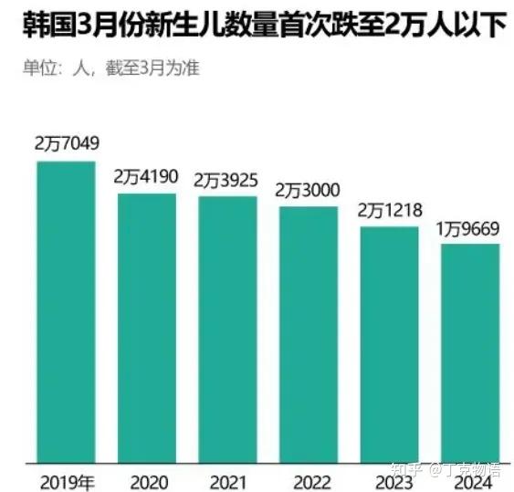 韩国宣布进入人口紧急状态将全力应对出生率低下问题有哪些解决办法