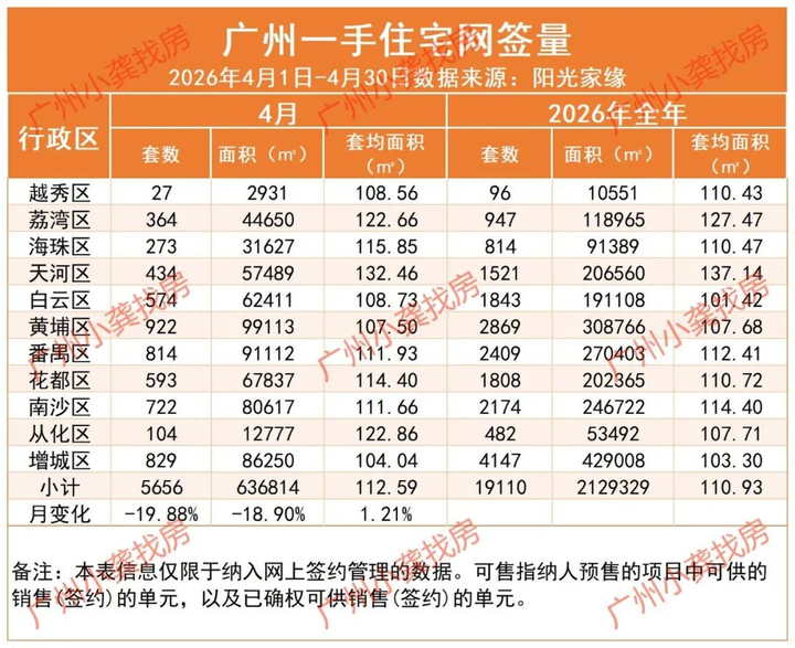 广州新房,2026年4月新房网签5656套,同比上涨14.98%和19.82% - 知乎