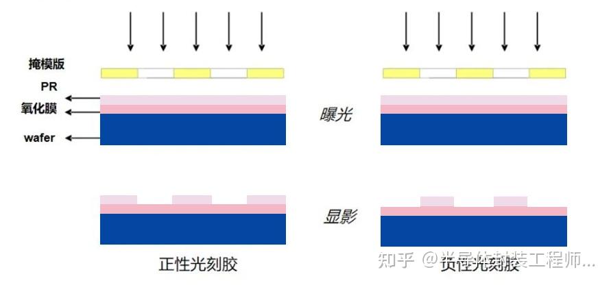 光刻胶的原理、应用及未来发展趋势 - 知乎