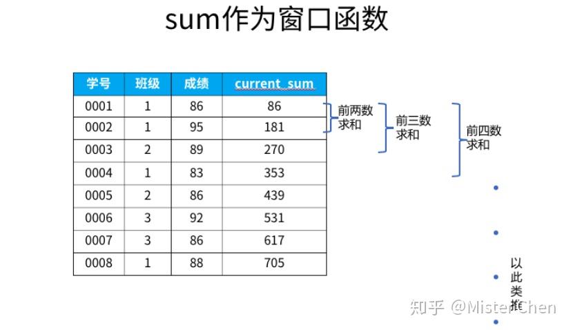 SQL——窗口函数 - 知乎
