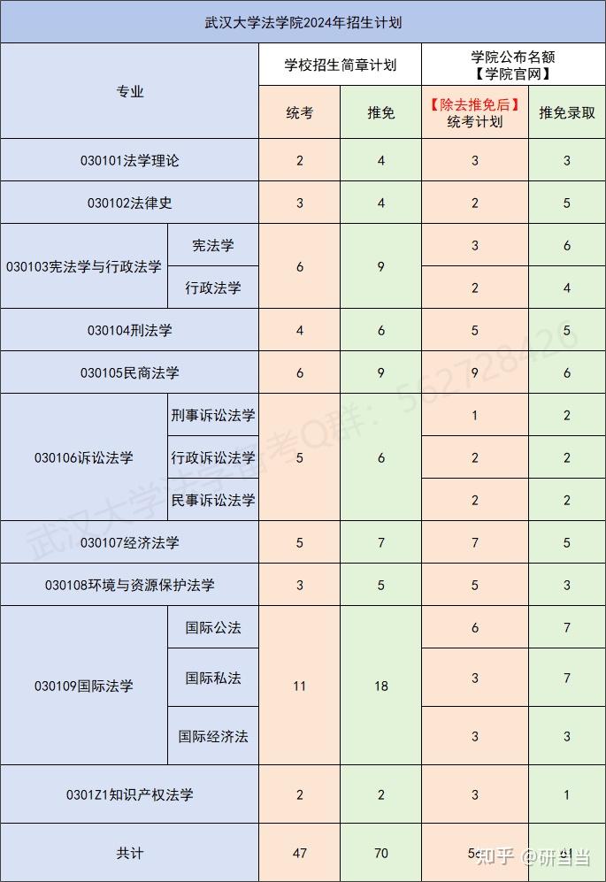 武汉大学法学24/23招生名额详细数据分析 - 知乎