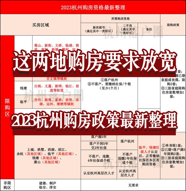 这两地要求放宽!2023年杭州购房政策最新整理! - 知乎