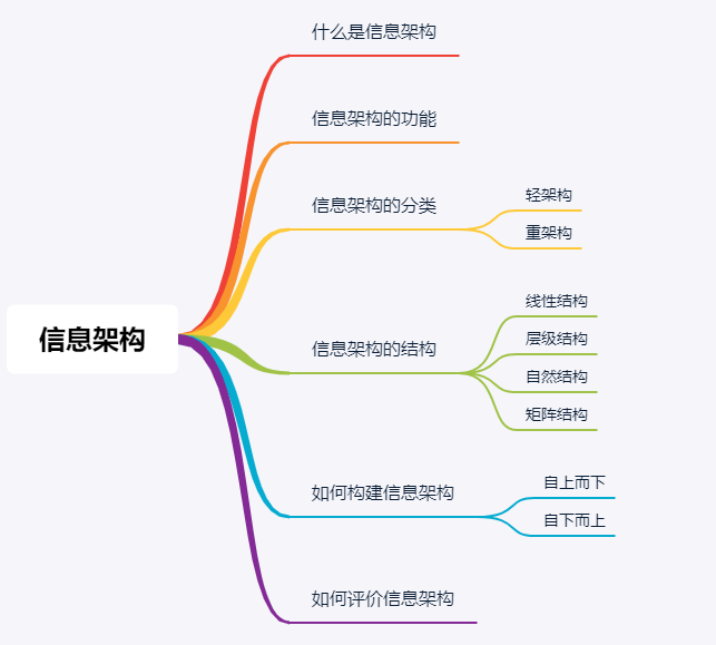 一文读懂产品信息架构 - 知乎