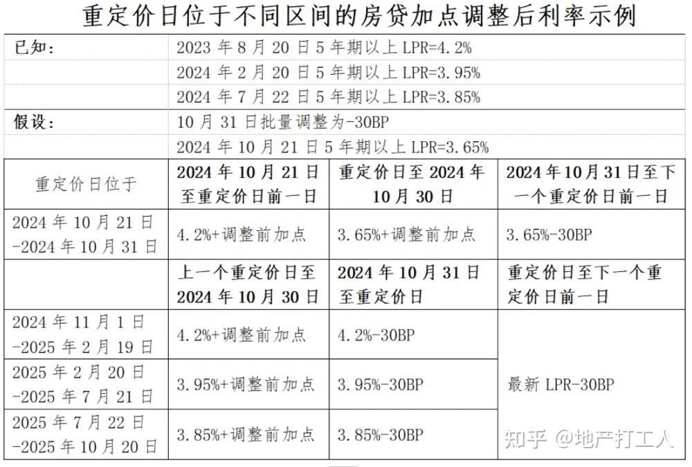重磅!存量房贷利率,10月31日前批量调整! - 知乎