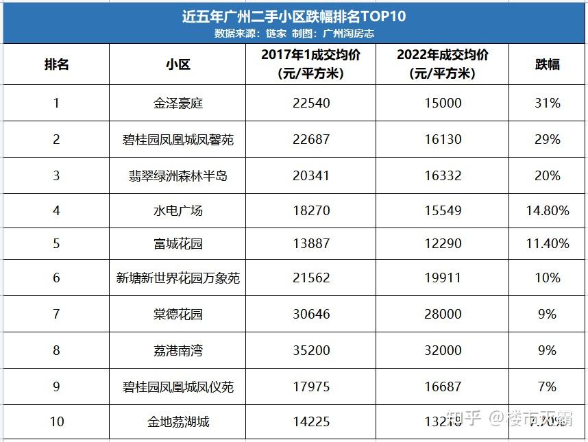 跌幅达31%,广州房价跌幅最猛的10个小区 - 知乎