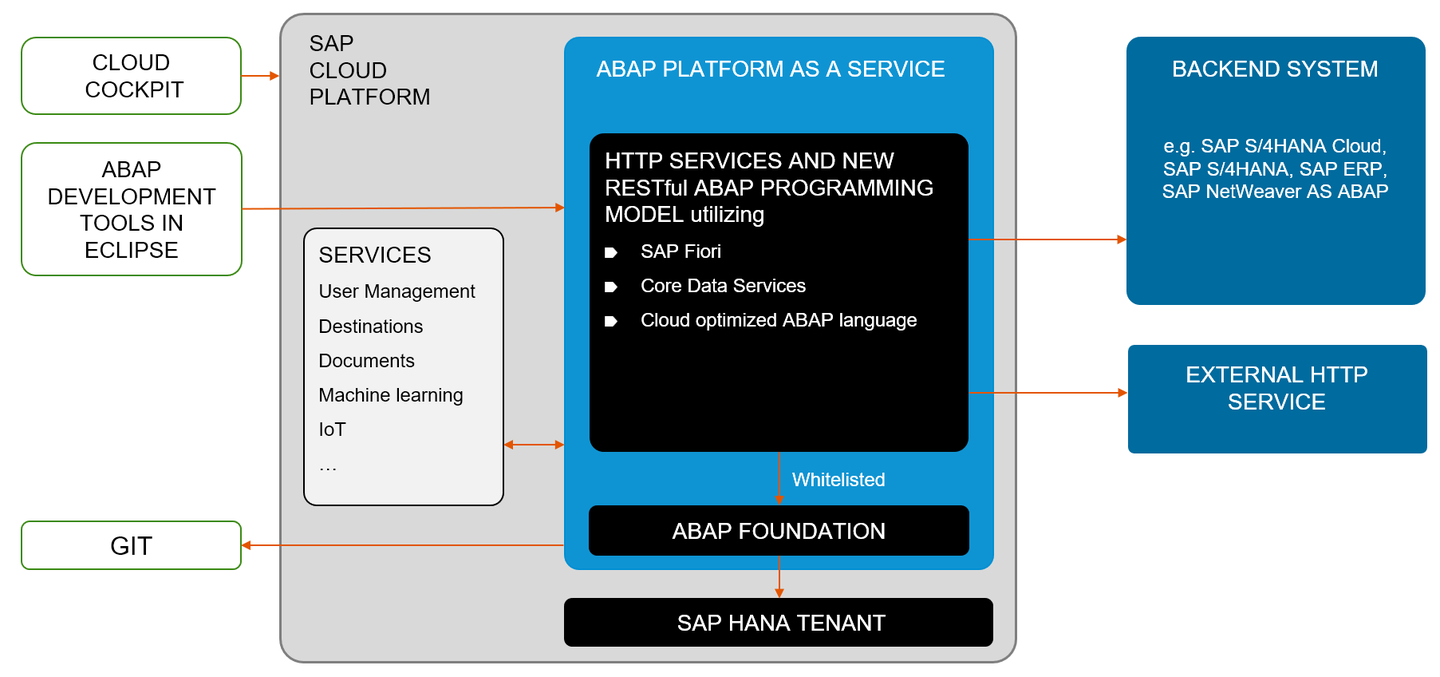 如何创建SAP C4C Product list并用OData服务消费 知乎