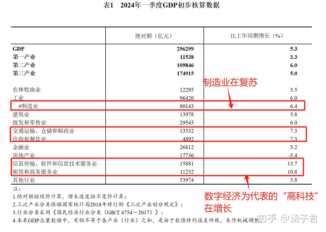 GDP增速5.3%，是怎么算出来的？一文读懂GDP的3种计算方法- 知乎