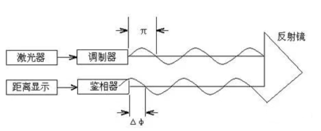 相位式激光测距的原理是什么? - 知乎
