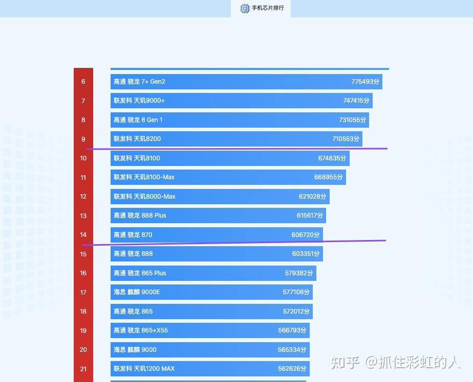 天玑8200和骁龙870那个好?