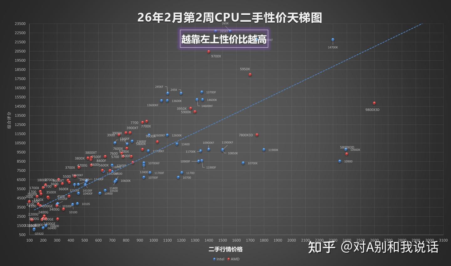 26年二月第2周二手cpu性价比天梯图更新