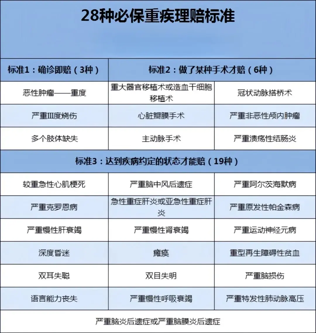 保险里100多种疾病是哪些(保险公司所说的100种疾病都是什么)
