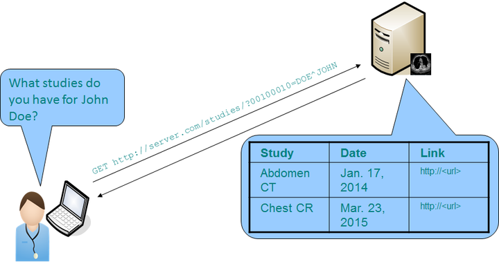 DICOMweb——将DICOM影像接入互联网 - 知乎