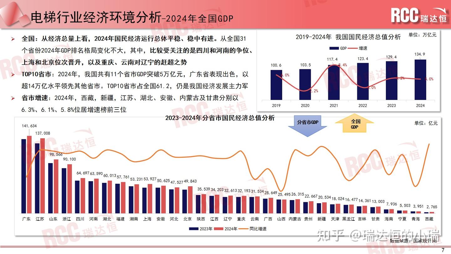 瑞达恒研究院丨中国电梯行业洞察与趋势前瞻报告(2024-2025) - 知乎