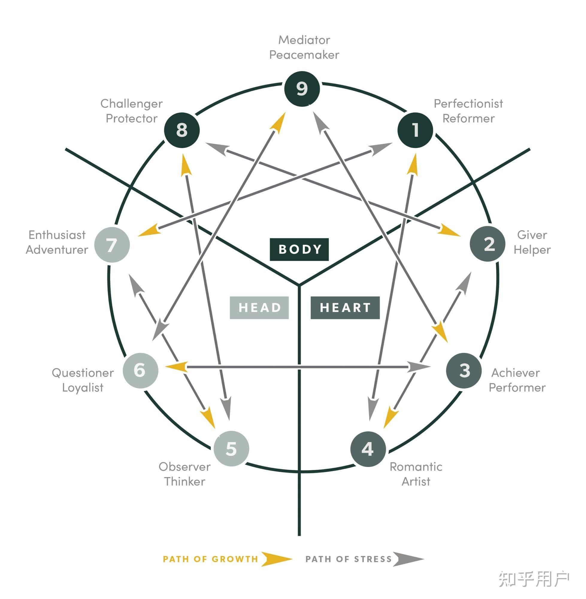 九型人格九星图图片