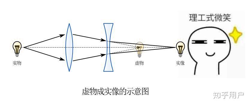 凹透镜怎样虚物成实像?求光路图? - 知乎
