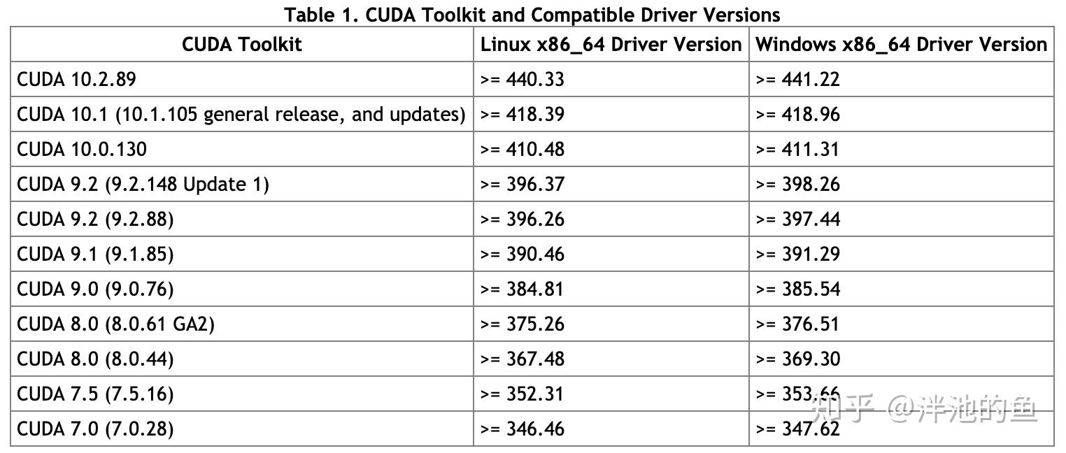 如何解决Pytorch的GPU driver is too old的问题? 知乎
