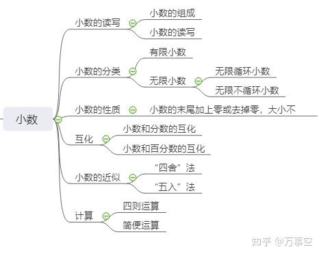 数与代数思维导图怎么画? - 知乎