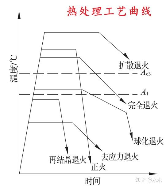 钢材的退火热处理工艺 - 知乎