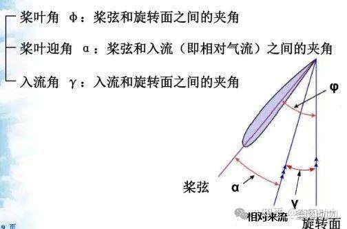 螺旋桨是怎么产生动力的? - 知乎