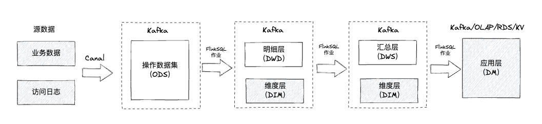 叮咚买菜基于 Apache Doris 统一 OLAP 引擎的应用实践 - 知乎