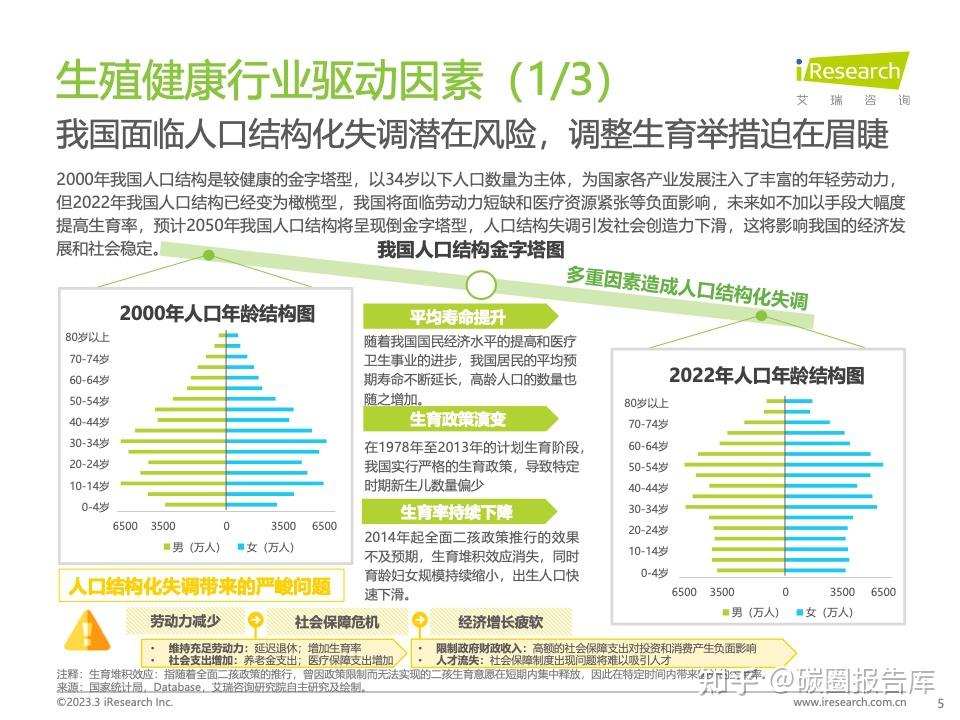 2023年中国生殖健康行业研究报告（附文件） - 知乎