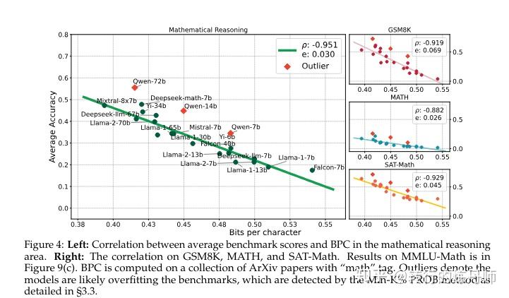 [简介]Compression Represents Intelligence Linearly - 知乎