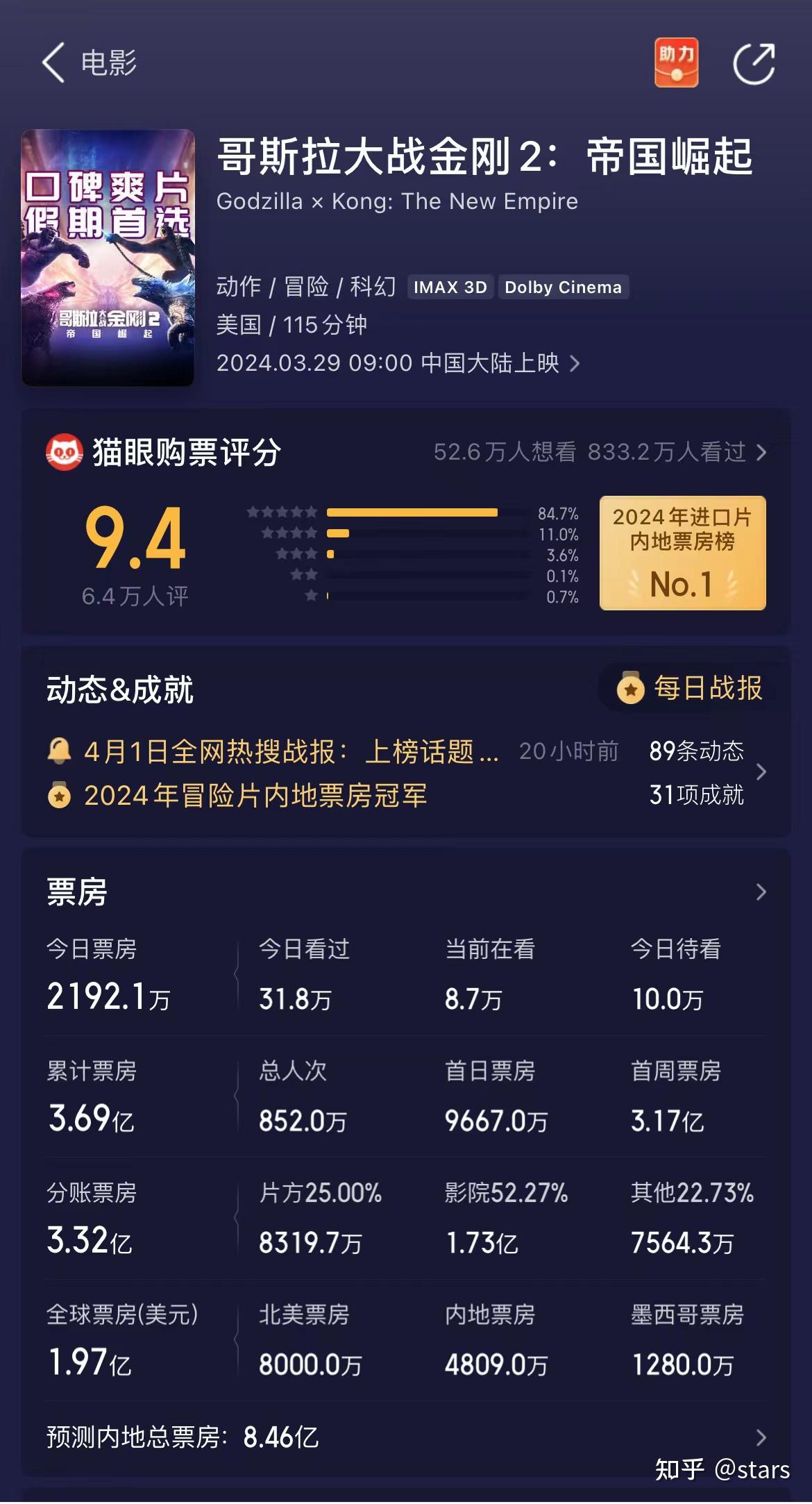 哥斯拉大战金刚2能否成为阿凡达2之后第一个中国票房破十亿的好莱坞