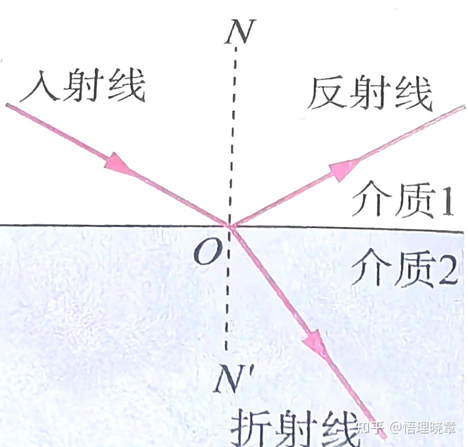 光学专业人士：求全反射，漫反射，镜面反射，反射的概念辨析? - 知乎