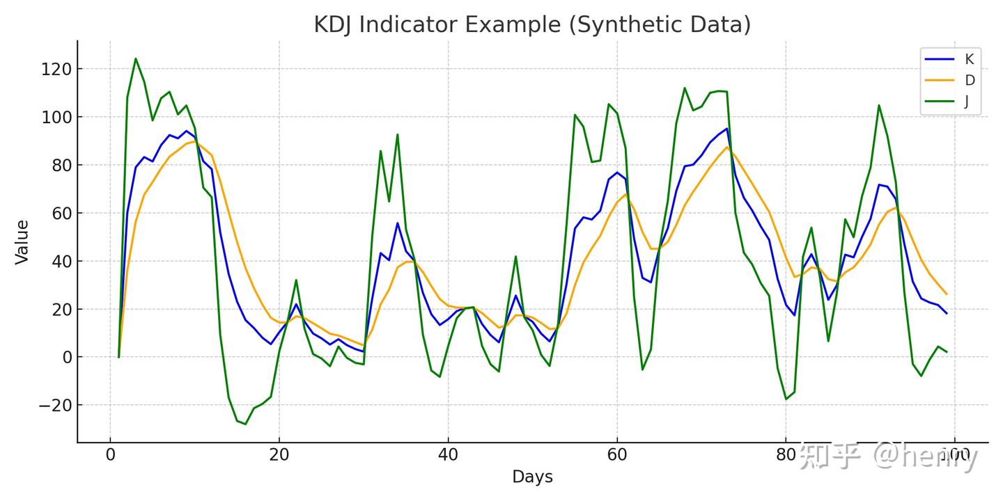 小白系列｜一文看懂KDJ 指标- 知乎