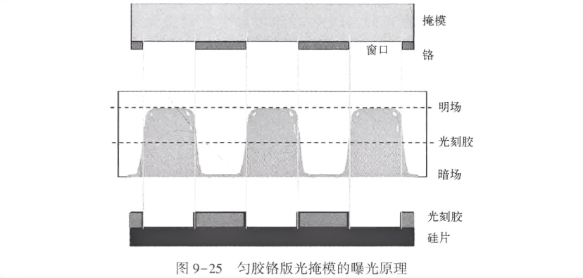 9.5.3 光掩模与光刻胶材料—匀胶铬版光掩模,Photoresist Applied Chrome Thin Film Photoplate ...