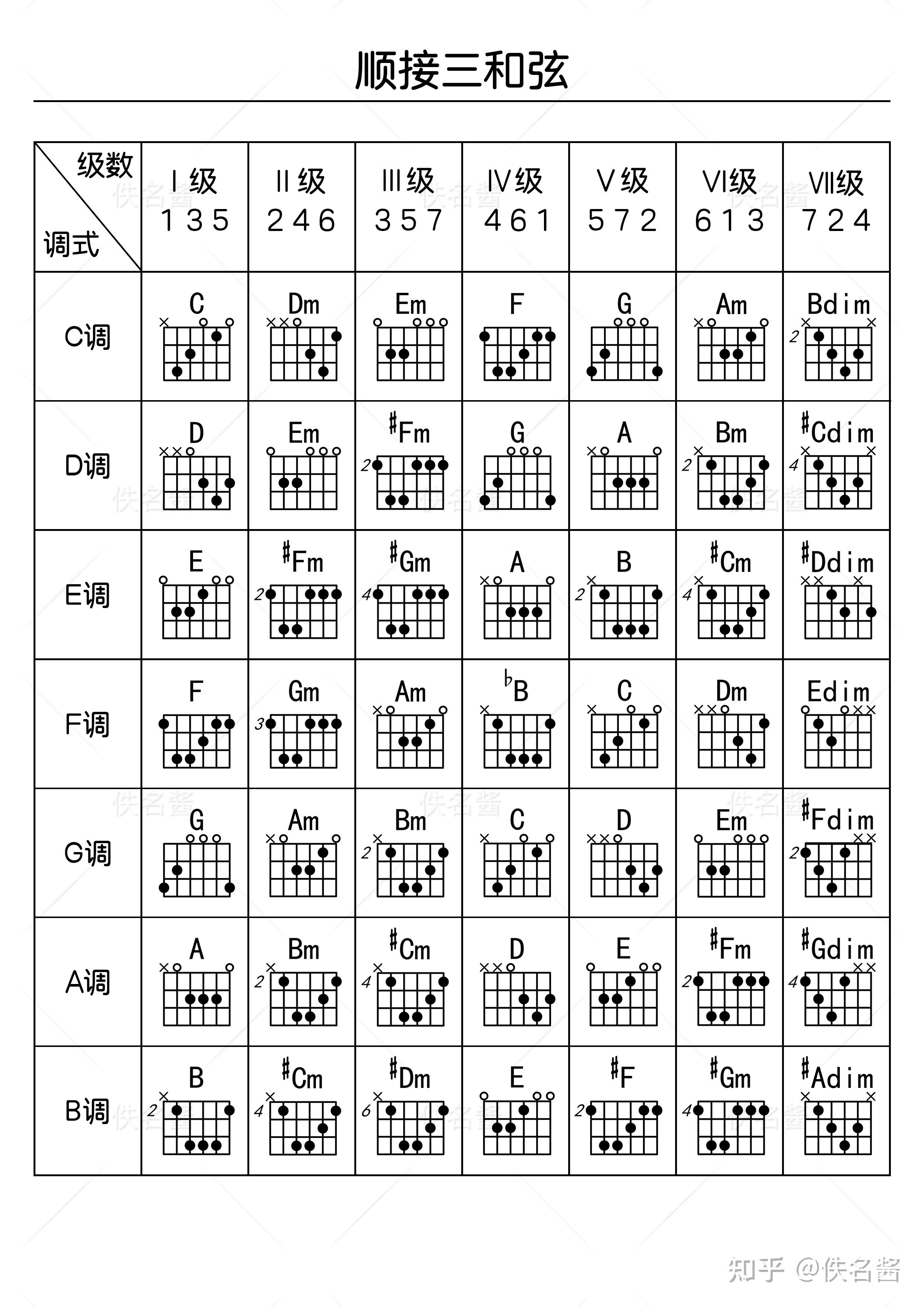 顺接三和弦、七和弦、和弦规律、和弦总览 - 知乎