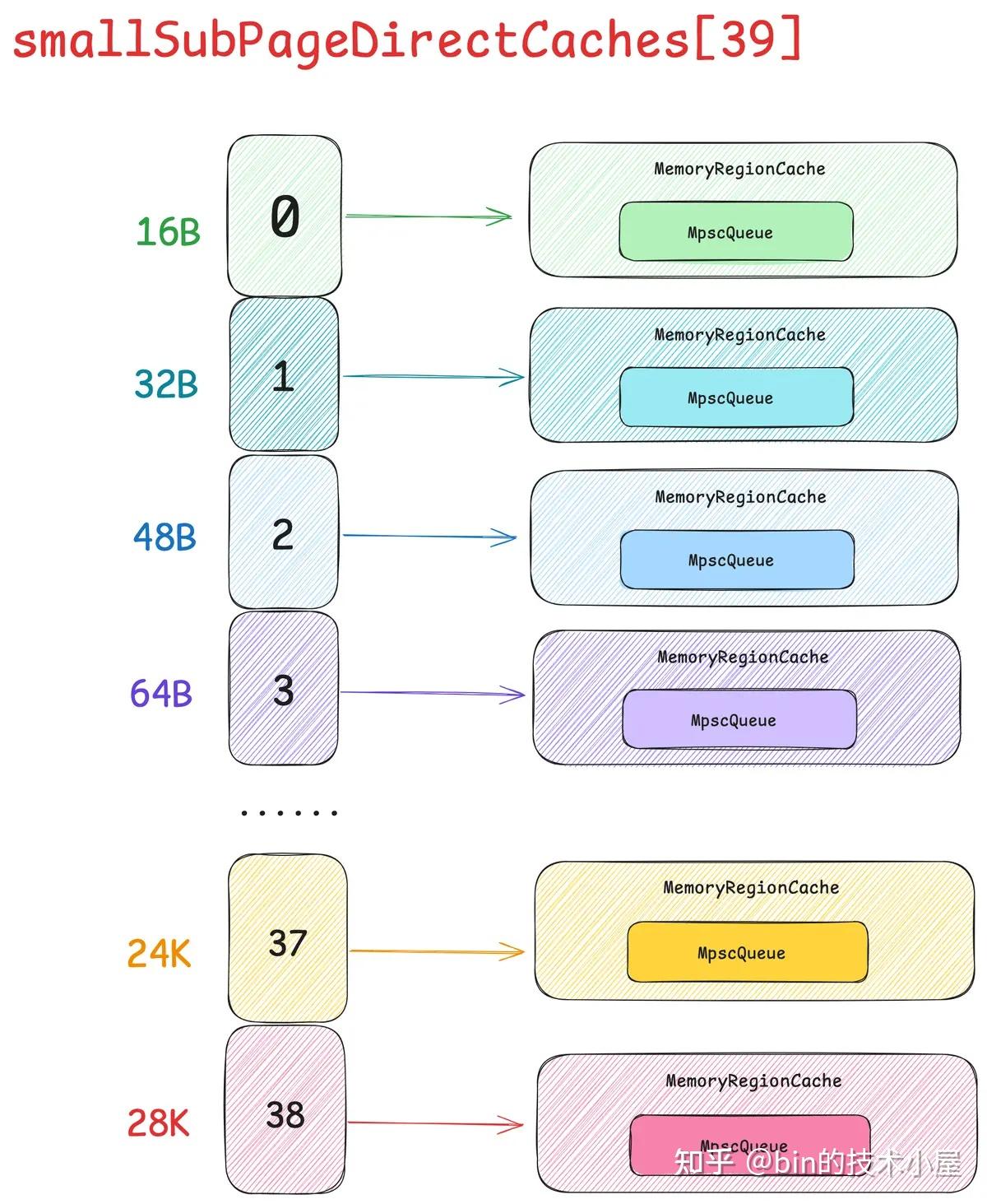 谈一谈 Netty 的内存管理 —— 且看 Netty 如何实现 Java 版的 Jemalloc（下） - 知乎