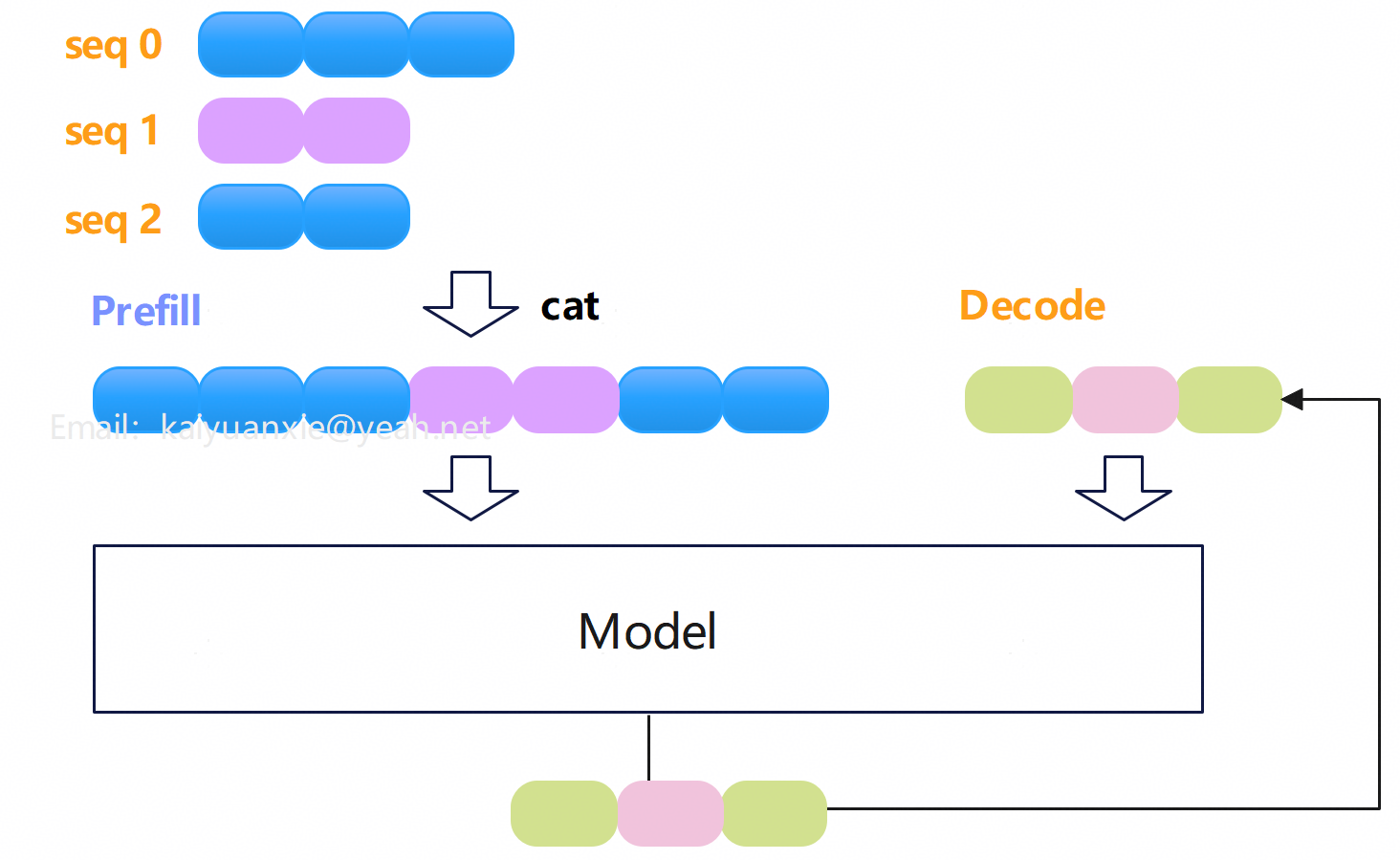 vllm 为什么没在 prefill 阶段支持 cuda graph？ - 知乎