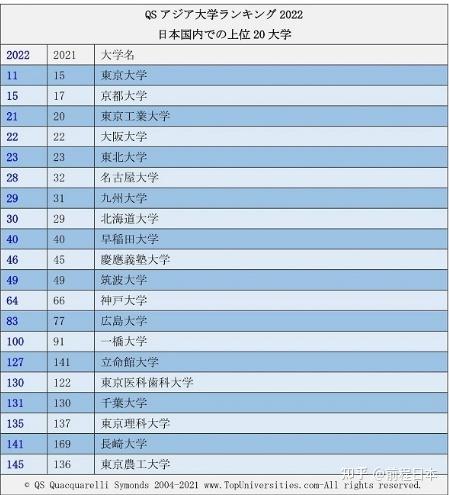 早稻田大学水平如何