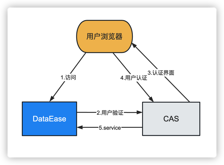 DataEase 集成 CAS 实现用户单点登录 - 知乎