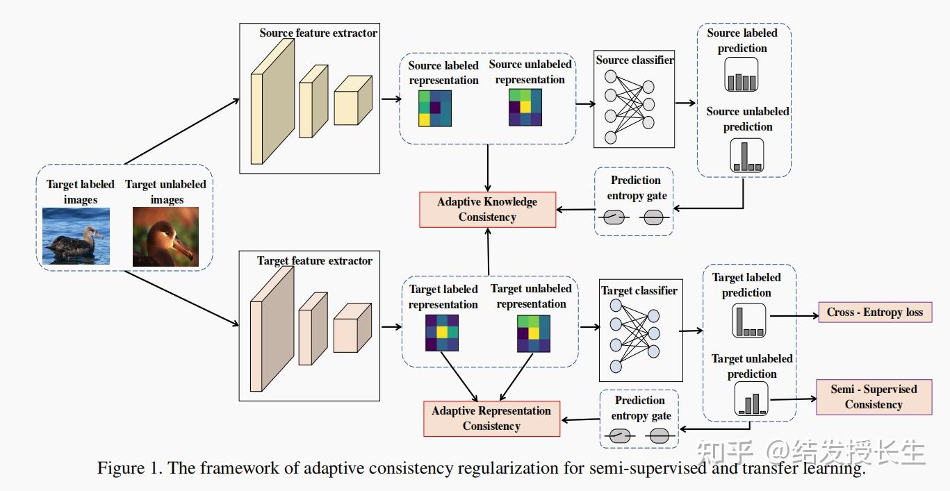 【半监督】Adaptive Consistency Regularization for Semi-Supervised Transfer ...