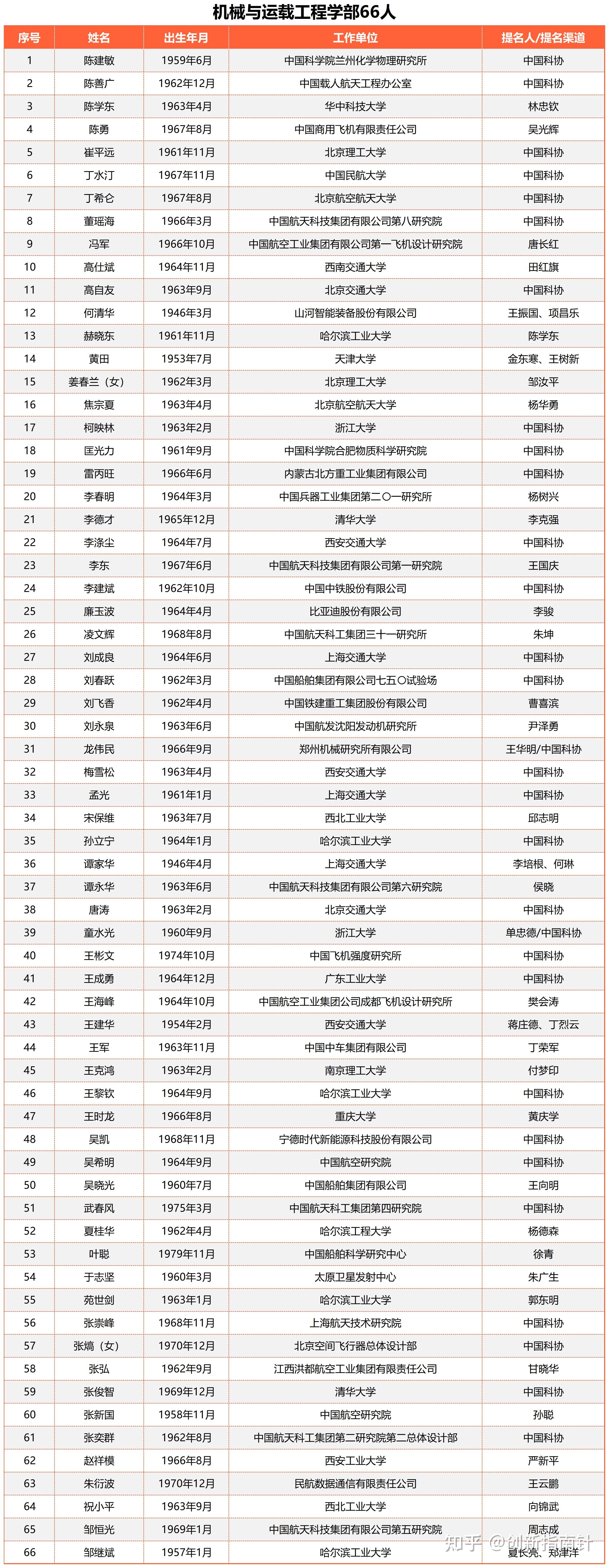 按2023年新的院士增选模式,没有长江学者,杰青等帽子有多大概率评上