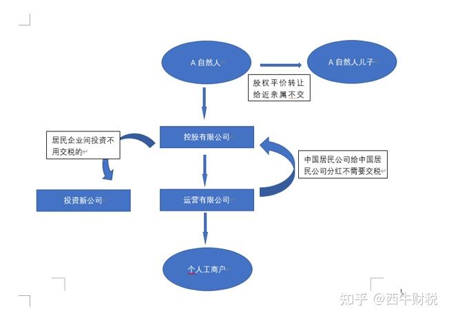 初创公司3人架构图图片