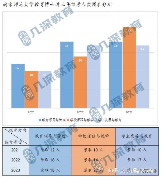 2024年南京师范大学教育博士E.dD备考解析、报考指导 - 知乎