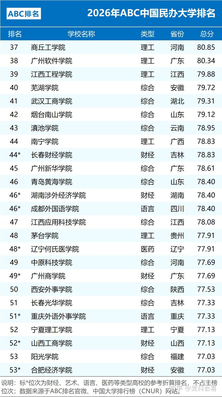 全国中学排名_2026年ABC中国大学排名 公办院校数量统计 民办大学排名情况