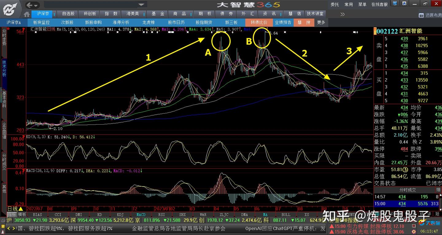 汇洲智能在KD和MACD都出现顶背离后，很有可能会出现调整走势- 知乎