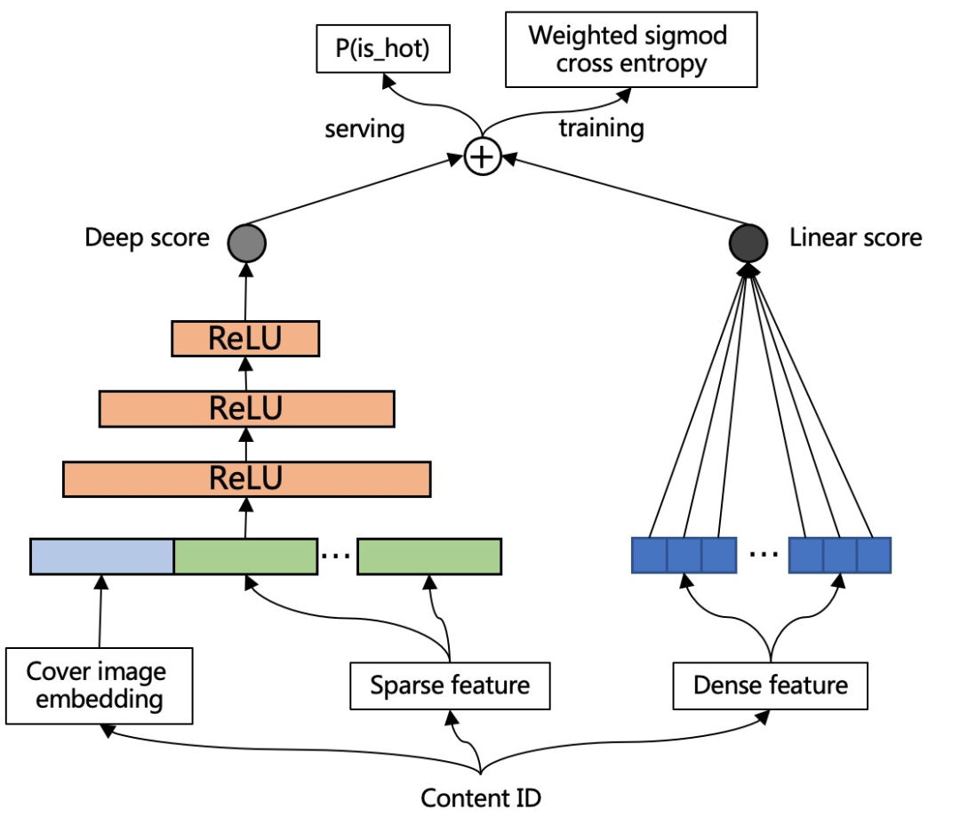冷启动系统优化与内容潜力预估实践- 知乎