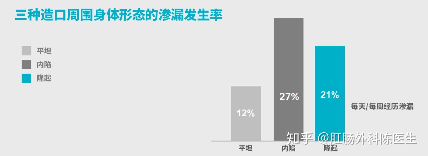 为什么说造口形态变化是造口渗漏的重要原因？ - 知乎