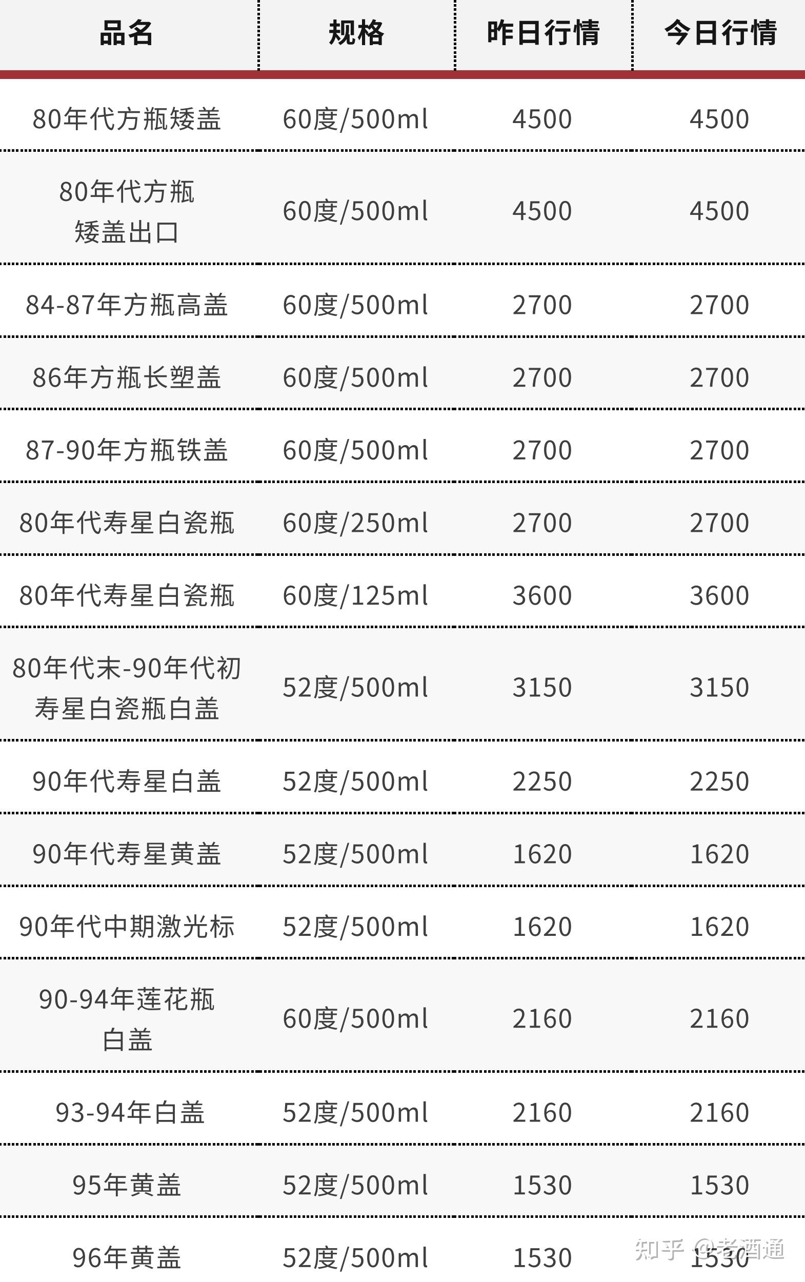 茅台白酒价格瓷漆瓶，茅台白酒价格