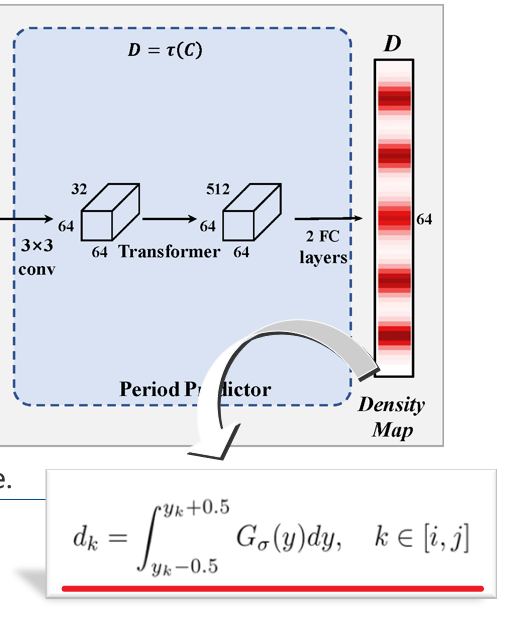[CVPR 2022 oral] TransRAC：基于Transformer的多尺度时域自相关的重复动作计数 - 知乎