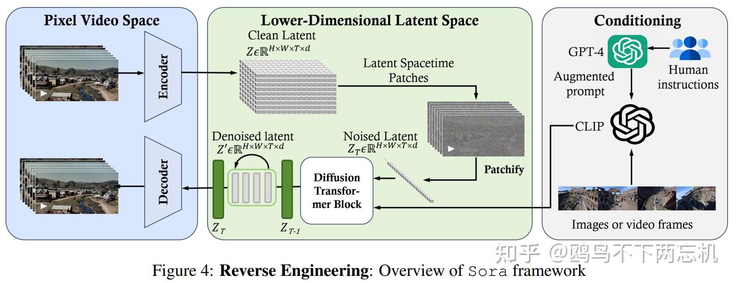 Sora Diffusion Sora:大型视觉模型的背景、技术、局限性和机遇综述 - 知乎